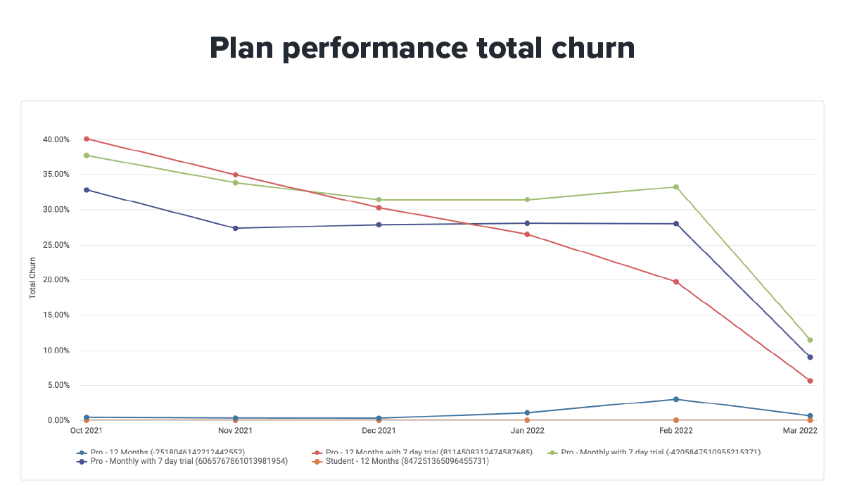 Image showing Recurly plan performance total churn report.