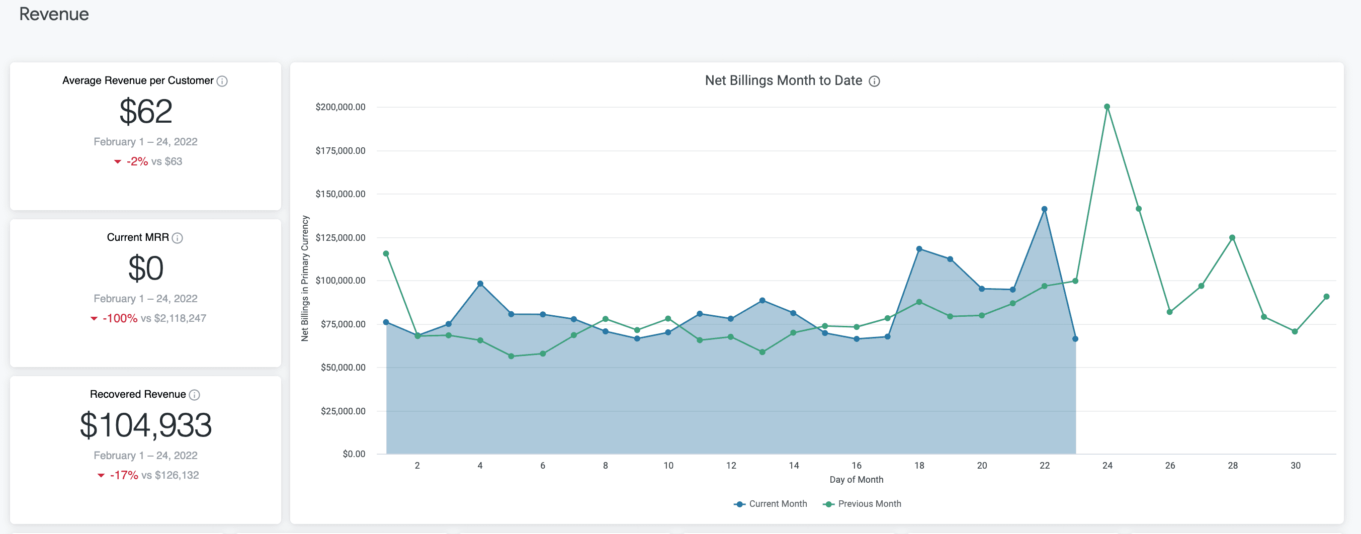 Revenue section in Recurly Analytics dashboard