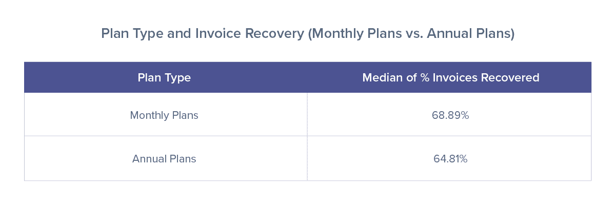 Plan Type and Invoice Recovery table