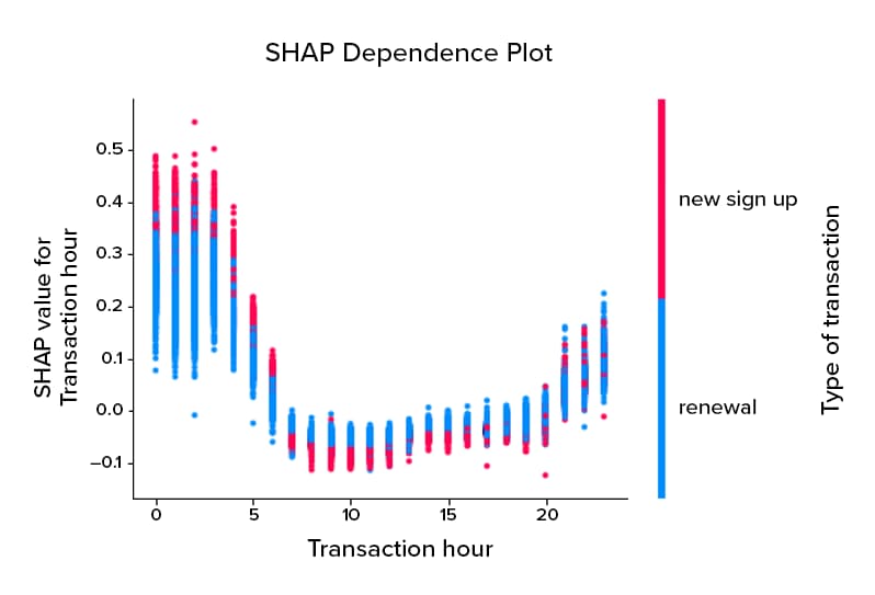 SHAP Dependence plot