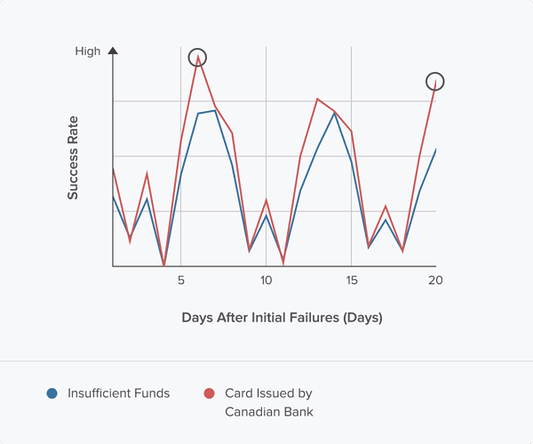 Predicting transaction success chart