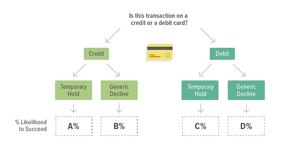 Credit and debit card decision tree