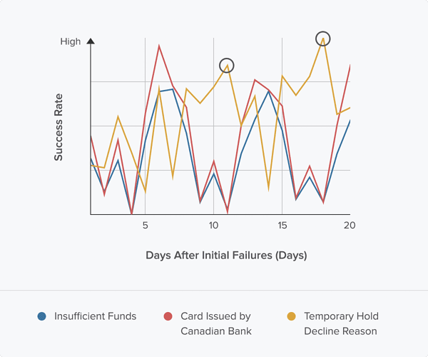 Predicting transaction success chart
