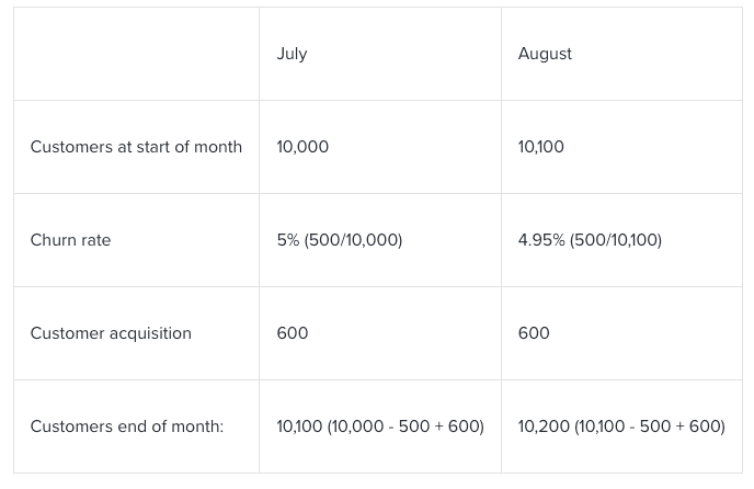 Image breaking down the calculation of churn rate for subscription businesses.