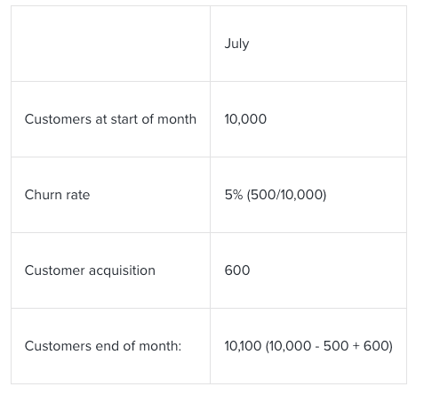 Image breaking down the calculation of churn rate for subscription businesses.