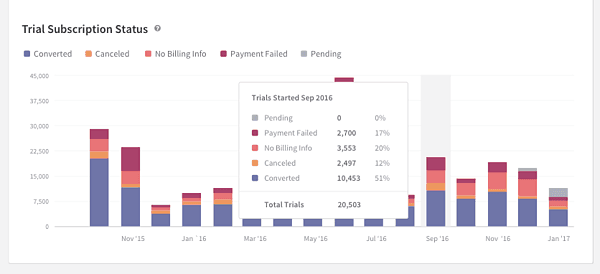 Trial Subscription Status analytics chart