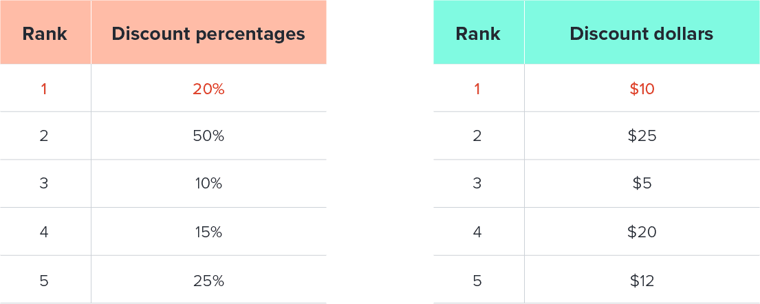 Common discount dollars and percentages table