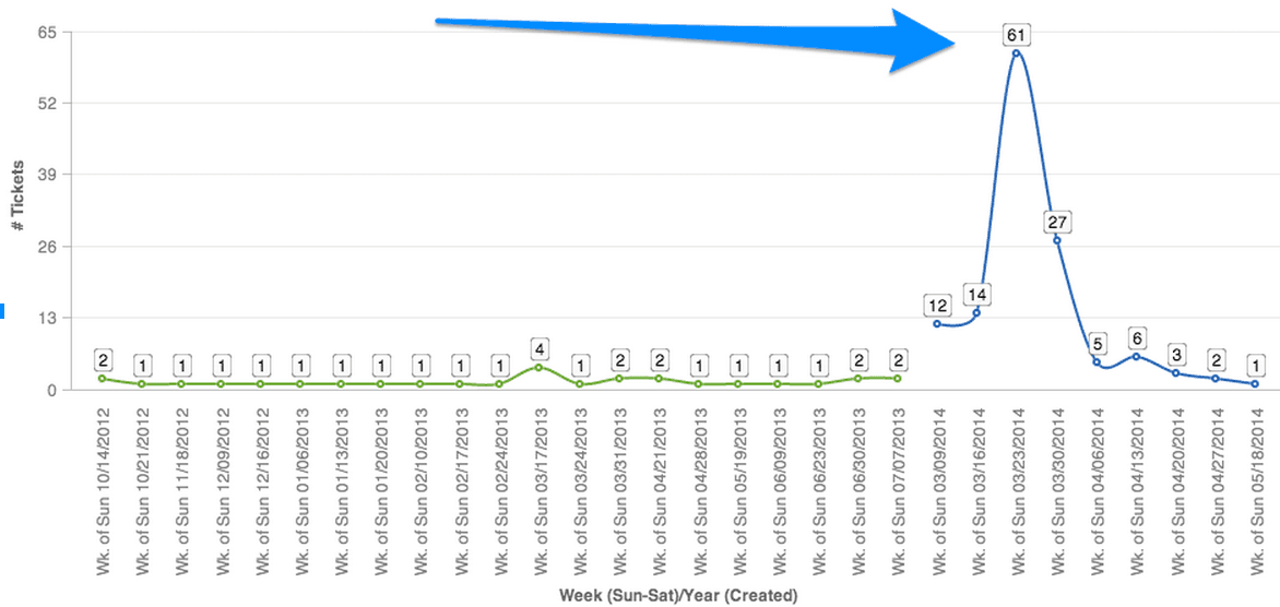 Support tickets chart