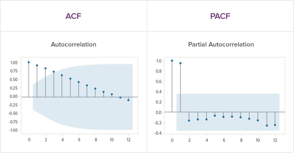 ACF and PACF charts