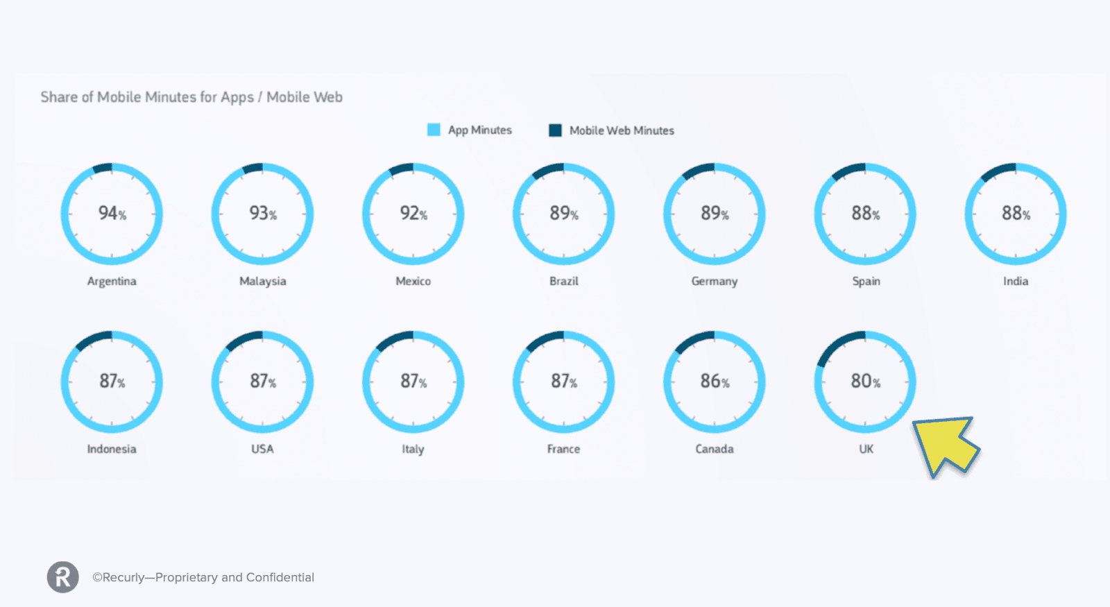 Share of mobile minutes for apps and mobile web