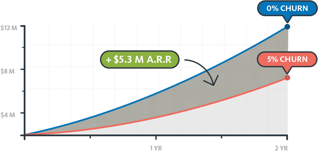 True cost churn chart