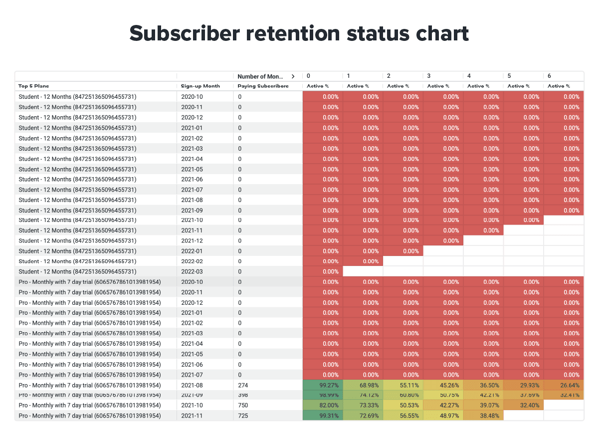 Image showing subscriber retention status chart report
