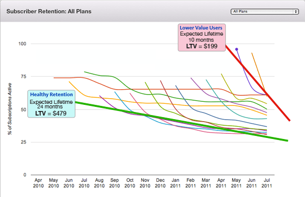 Subscriber retention chart