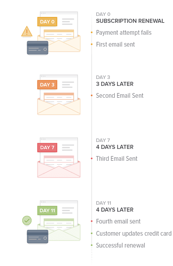 Recurly dunning email timeline