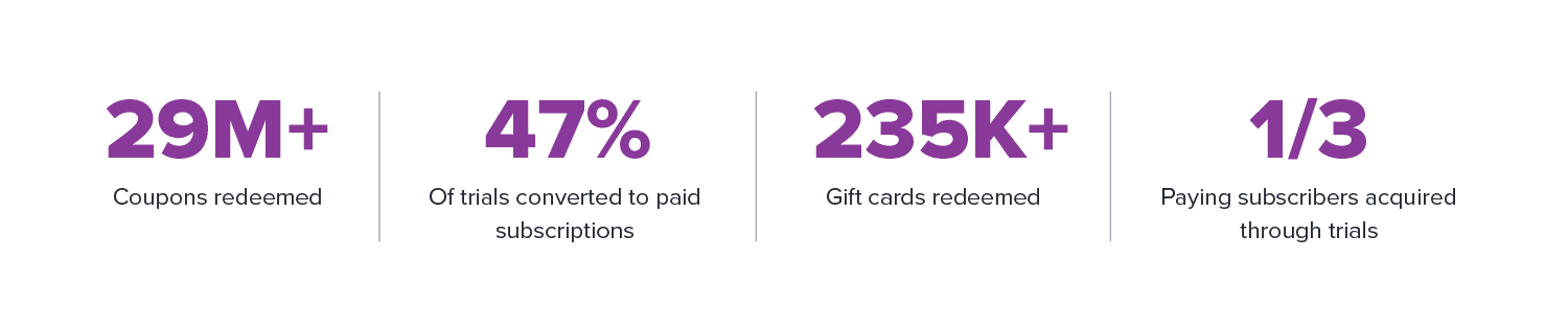 Image showing Recurly’s subscription management software statistics for promotions