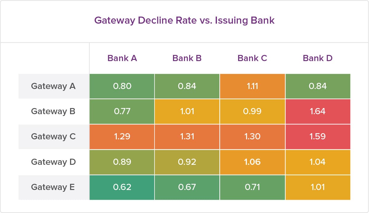 Gateways Decline Rate vs. Issuing Bank heat table