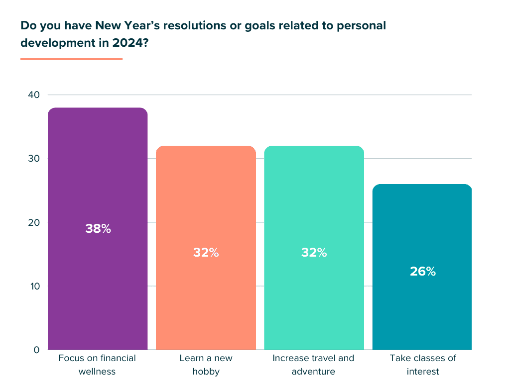 Peresonal development goals 2024