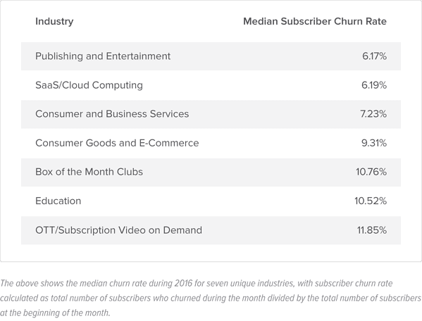 Median subscriber churn rate by industry table