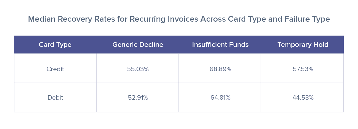 Median Recovery Rate for Recurring invoices Across Card Type and Failure Type table