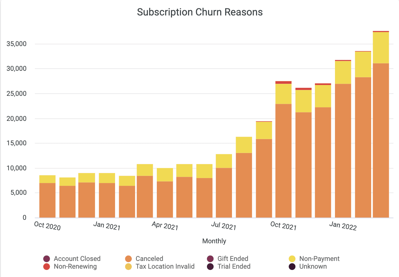 Subscription churn reasons report in Recurly Analytics