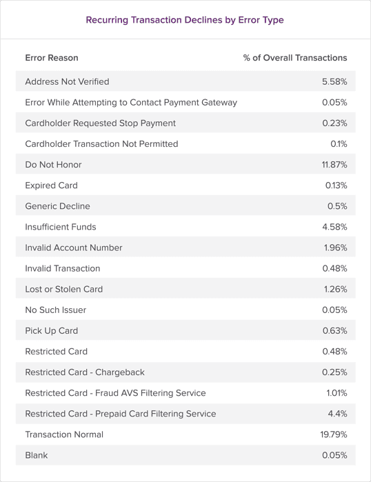 Payment decline types