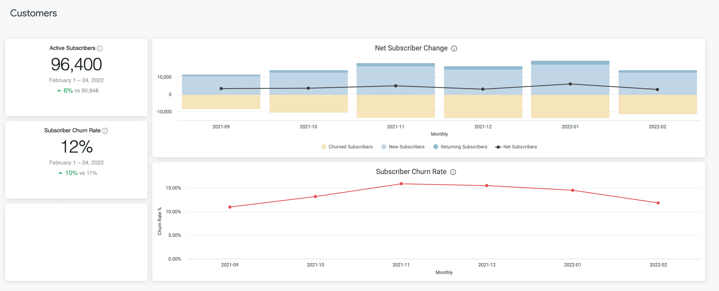 Customers section in Recurly Analytics dashboard