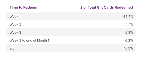 Recurly gift cards table