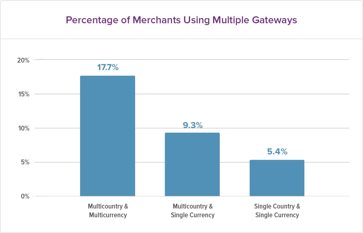 Percentage of Merchant Using Multiple Gateways chart