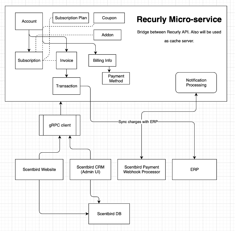 Recurly micro-service: Bridging between Recury API