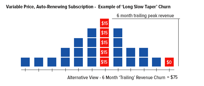 Long Slow Taper churn example