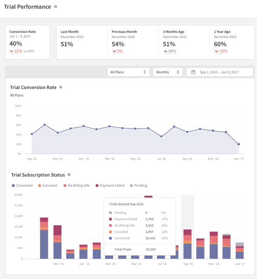 Trial performance screen on Recurly software
