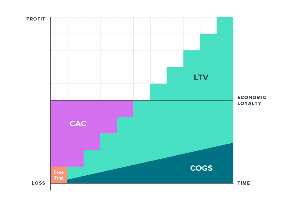 Chart showing the importance of subscriber loyalty and recurring revenue for subscription businesses.