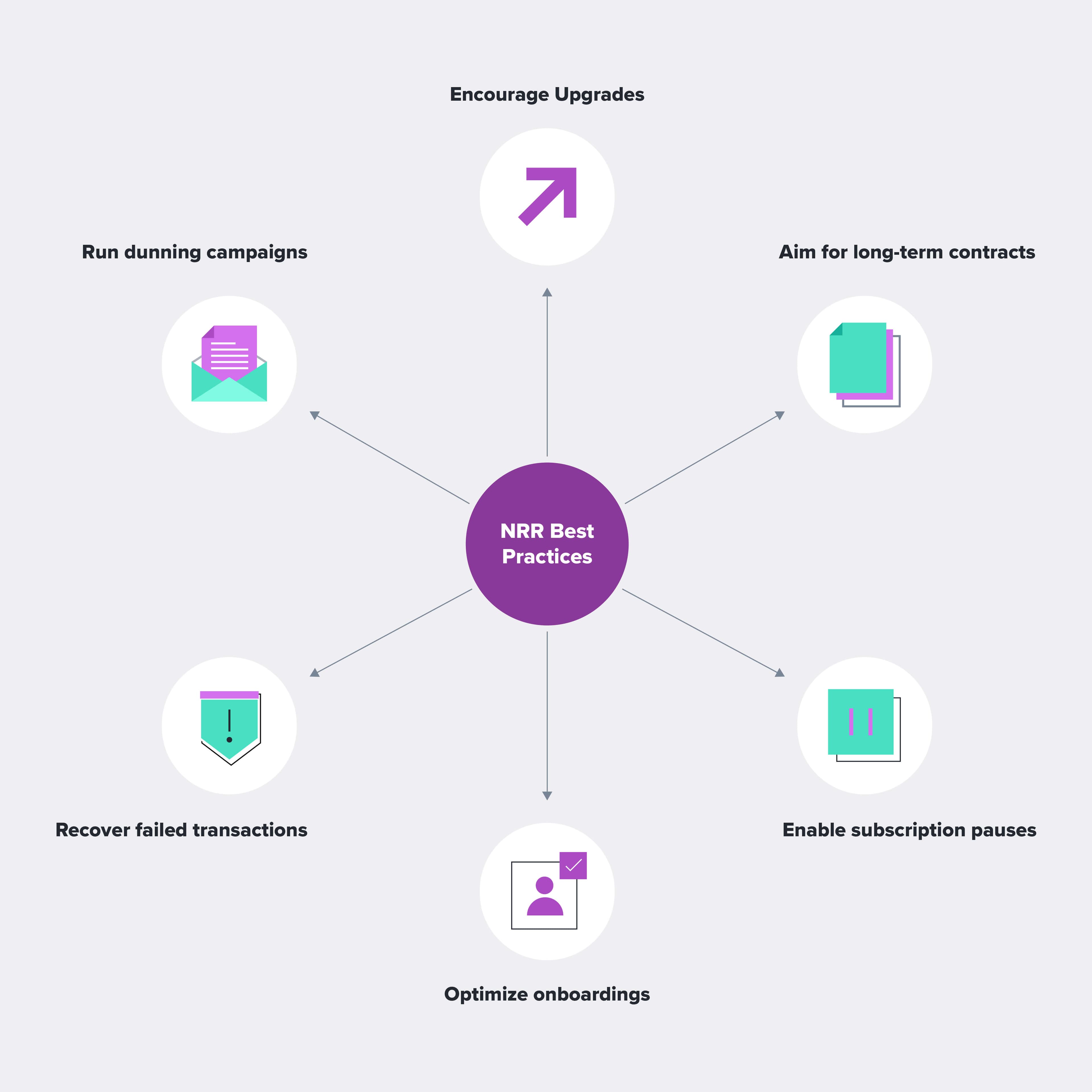 Diagram showing the net revenue retention best practices for subscription business with Recurly.