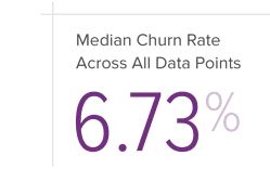 Median churn rate across all data points
