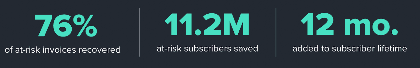 Recurly churn statistics