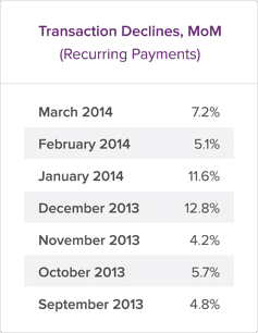 Transaction declines per month
