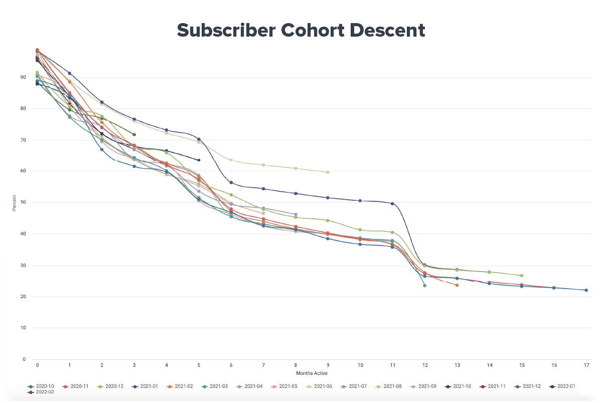 Image of Recurly Analytics dashboard showing subscriber cohort analysis.