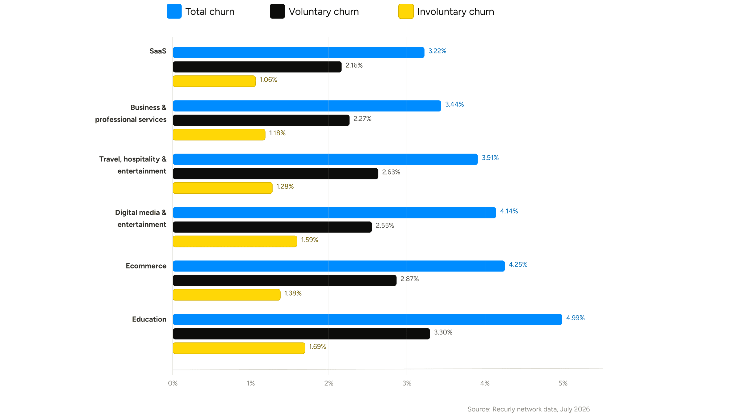 Grouped horizontal bar chart showing churn rates by industry across three metrics — total churn (blue), voluntary churn (black), and involuntary churn (yellow) — for six industries. SaaS: total 3.22%, voluntary 2.16%, involuntary 1.06%. Business & professional services: total 3.44%, voluntary 2.27%, involuntary 1.18%. Travel, hospitality & entertainment: total 3.91%, voluntary 2.63%, involuntary 1.28%. Digital media & entertainment: total 4.14%, voluntary 2.55%, involuntary 1.59%. Ecommerce: total 4.25%, voluntary 2.87%, involuntary 1.38%. Education: total 4.99%, voluntary 3.30%, involuntary 1.69%. In all industries, voluntary churn accounts for the majority of total churn. Source: Recurly network data, July 2026.