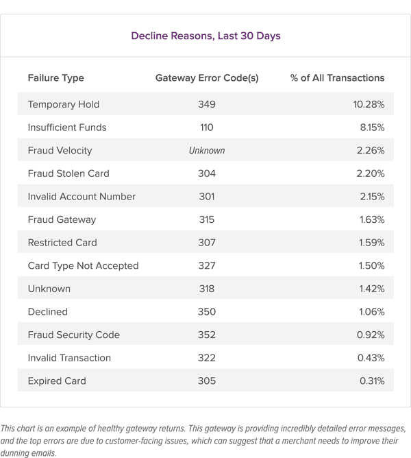 Decline reasons on the last 30 days table