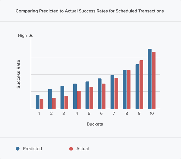 Predicting transaction success bar chart