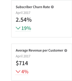 Subscriber churn rate and average revenue per customer