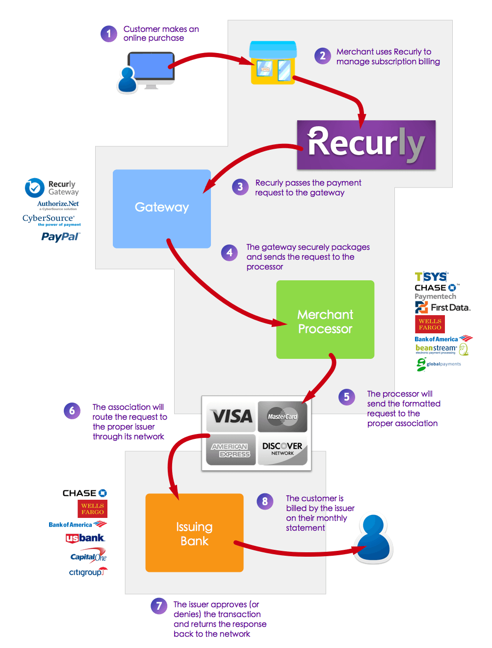 Recurly process flow