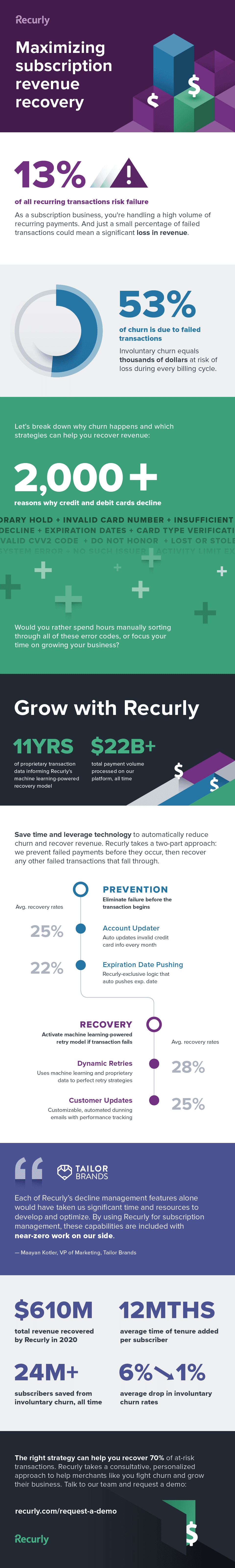 Maximizing Subscription Revenue Recovery infographic