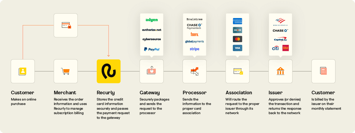Recurly flowchart