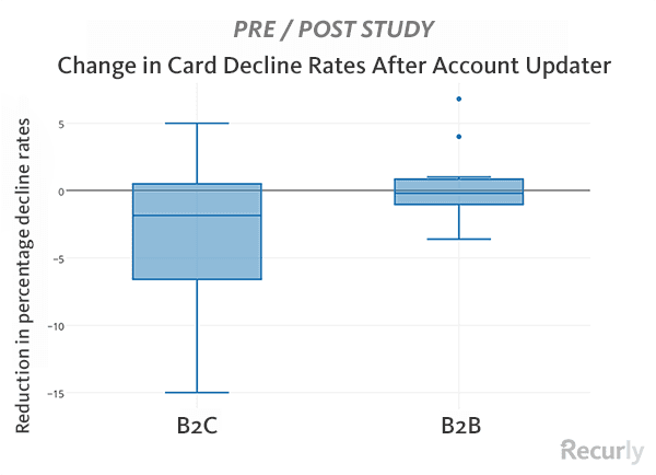 Change in Card Decline Rates After Account Updater plot chart