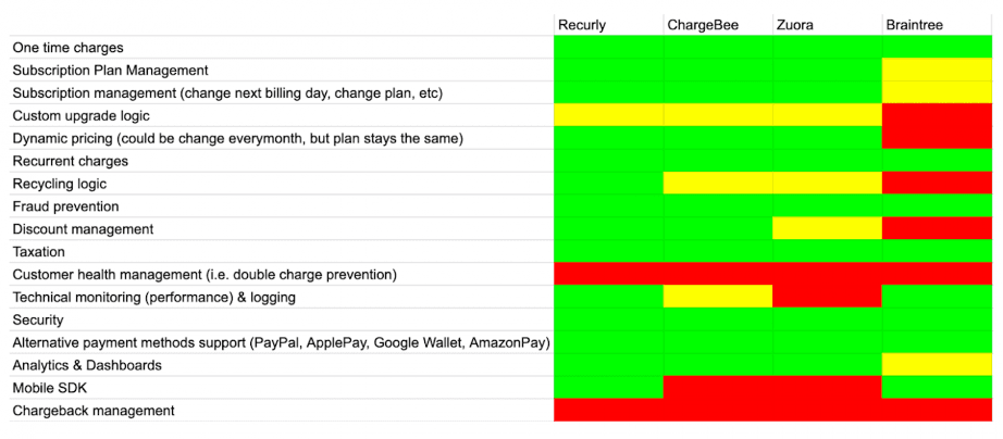 Scentbird comparison chart of Recurly, Chargebee, Zuora, and Braintree