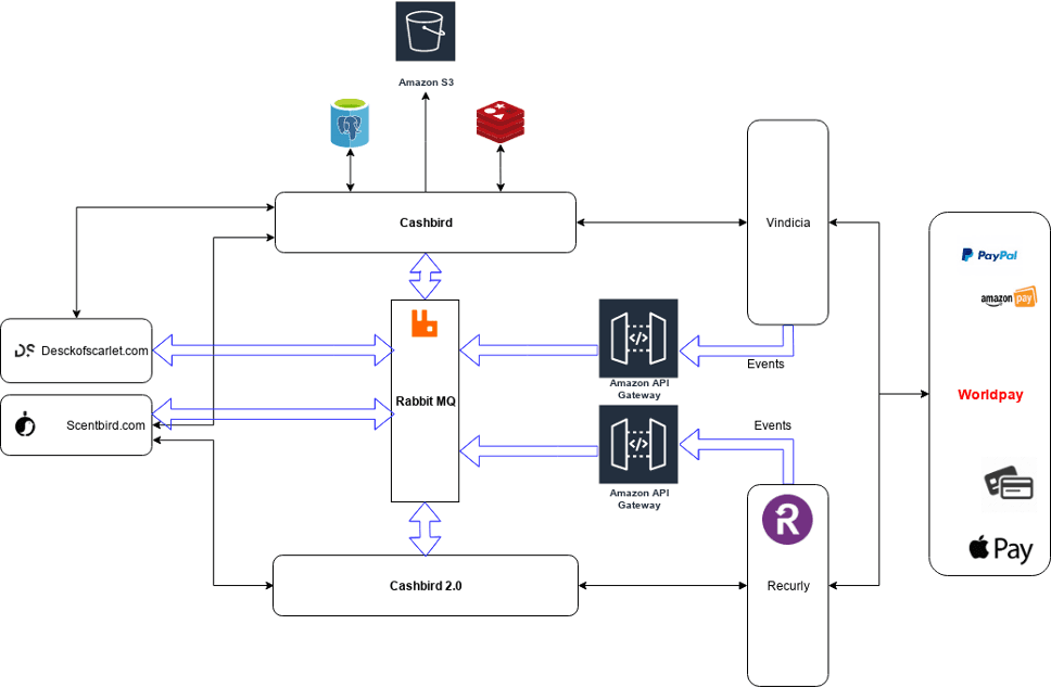 Scentbird implementation architecture