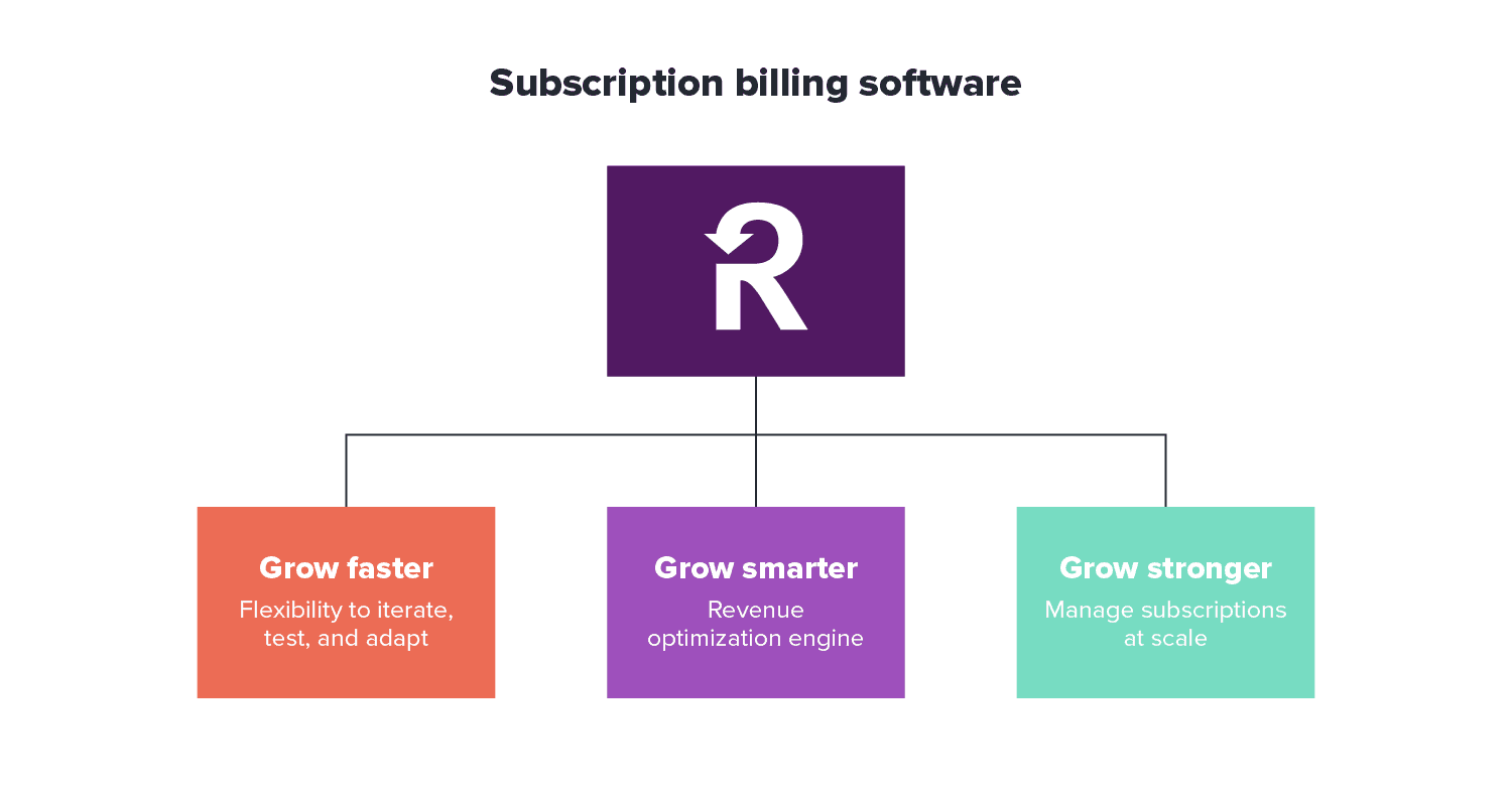 Image of a diagram showing Recurly's subscription billing software capabilities to grow faster, smarter, and stronger.