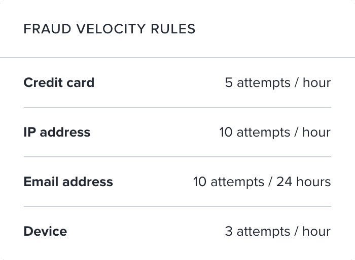 Fraud velocity rules