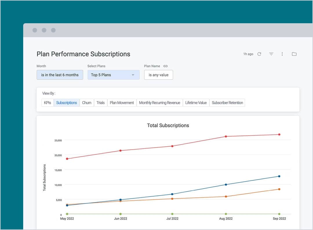 Plan performance subscriptions reports